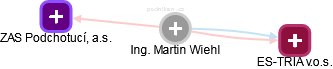 Martin Wiehl - Vizualizace  propojení osoby a firem v obchodním rejstříku