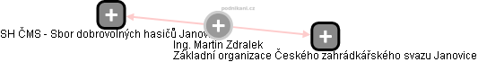 Martin Zdralek - Vizualizace  propojení osoby a firem v obchodním rejstříku