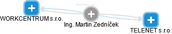 Martin Zedníček - Vizualizace  propojení osoby a firem v obchodním rejstříku