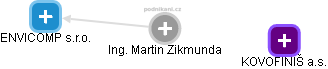 Martin Zikmunda - Vizualizace  propojení osoby a firem v obchodním rejstříku