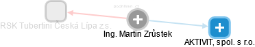 Martin Zrůstek - Vizualizace  propojení osoby a firem v obchodním rejstříku