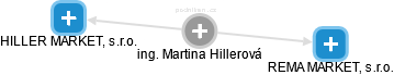 Martina Hillerová - Vizualizace  propojení osoby a firem v obchodním rejstříku