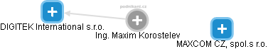 Maxim Korostelev - Vizualizace  propojení osoby a firem v obchodním rejstříku