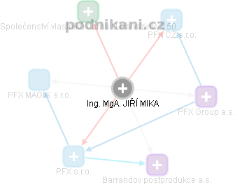  Mika J. - Vizualizace  propojení osoby a firem v obchodním rejstříku