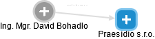 David Bohadlo - Vizualizace  propojení osoby a firem v obchodním rejstříku