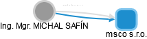 MICHAL SAFÍN - Vizualizace  propojení osoby a firem v obchodním rejstříku