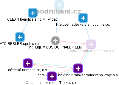 MILOŠ DOHNÁLEK - Vizualizace  propojení osoby a firem v obchodním rejstříku