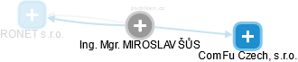 MIROSLAV ŠŮS - Vizualizace  propojení osoby a firem v obchodním rejstříku