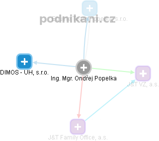Ondřej Popelka - Vizualizace  propojení osoby a firem v obchodním rejstříku