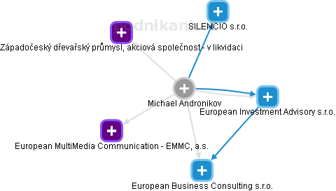 Michael Andronikov - Vizualizace  propojení osoby a firem v obchodním rejstříku