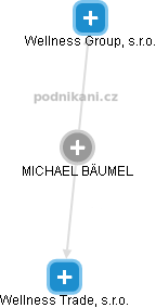 MICHAEL BÄUMEL - Vizualizace  propojení osoby a firem v obchodním rejstříku