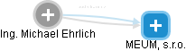Michael Ehrlich - Vizualizace  propojení osoby a firem v obchodním rejstříku