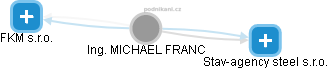  Michael F. - Vizualizace  propojení osoby a firem v obchodním rejstříku