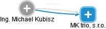 Michael Kubisz - Vizualizace  propojení osoby a firem v obchodním rejstříku