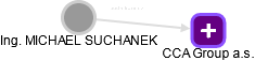 MICHAEL SUCHANEK - Vizualizace  propojení osoby a firem v obchodním rejstříku