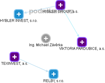 Michael Závěrka - Vizualizace  propojení osoby a firem v obchodním rejstříku