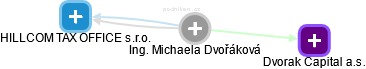  Michaela D. - Vizualizace  propojení osoby a firem v obchodním rejstříku