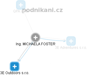 MICHAELA FOSTER - Vizualizace  propojení osoby a firem v obchodním rejstříku