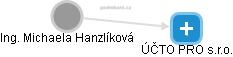 Michaela Hanzlíková - Vizualizace  propojení osoby a firem v obchodním rejstříku