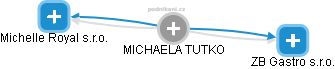 MICHAELA TUTKO - Vizualizace  propojení osoby a firem v obchodním rejstříku