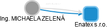 MICHAELA ZELENÁ - Vizualizace  propojení osoby a firem v obchodním rejstříku