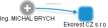 MICHAL BRYCH - Vizualizace  propojení osoby a firem v obchodním rejstříku