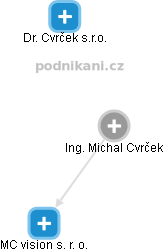 Michal Cvrček - Vizualizace  propojení osoby a firem v obchodním rejstříku