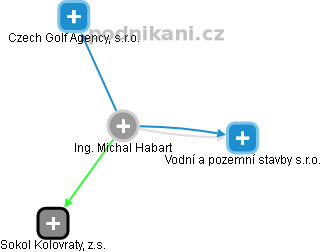 Michal Habart - Vizualizace  propojení osoby a firem v obchodním rejstříku