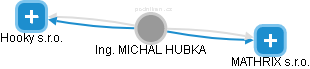 MICHAL HUBKA - Vizualizace  propojení osoby a firem v obchodním rejstříku