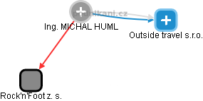 MICHAL HUML - Vizualizace  propojení osoby a firem v obchodním rejstříku