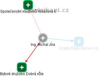 Michal Jíra - Vizualizace  propojení osoby a firem v obchodním rejstříku