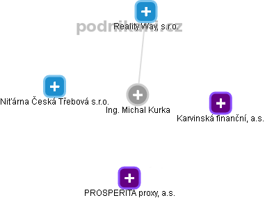 Michal Kurka - Vizualizace  propojení osoby a firem v obchodním rejstříku