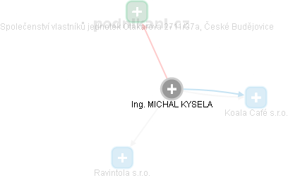 MICHAL KYSELA - Vizualizace  propojení osoby a firem v obchodním rejstříku