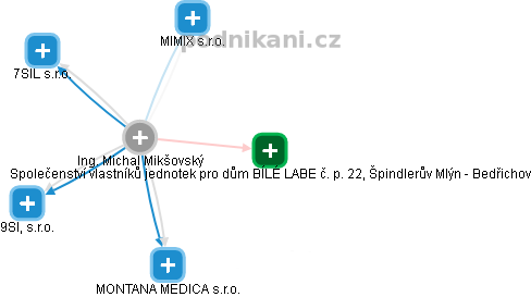 Michal Mikšovský - Vizualizace  propojení osoby a firem v obchodním rejstříku