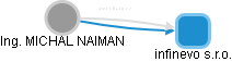  Naiman M. - Vizualizace  propojení osoby a firem v obchodním rejstříku