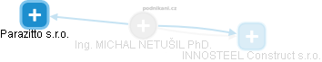 MICHAL NETUŠIL - Vizualizace  propojení osoby a firem v obchodním rejstříku