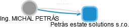 MICHAL PETRÁS - Vizualizace  propojení osoby a firem v obchodním rejstříku