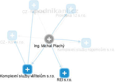 Michal Plachý - Vizualizace  propojení osoby a firem v obchodním rejstříku