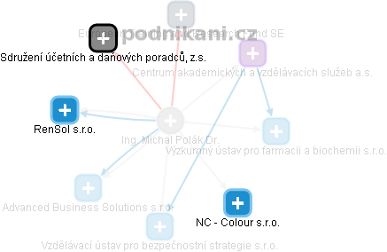  Ing. Michal Polák Dr. - Vizualizace  propojení osoby a firem v obchodním rejstříku