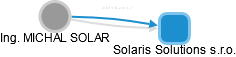 MICHAL SOLAR - Vizualizace  propojení osoby a firem v obchodním rejstříku