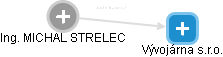 MICHAL STRELEC - Vizualizace  propojení osoby a firem v obchodním rejstříku