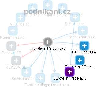 Michal Studnička - Vizualizace  propojení osoby a firem v obchodním rejstříku