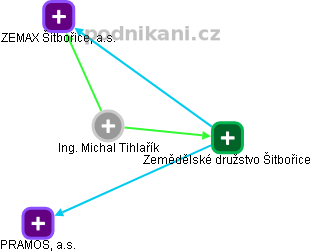  Michal T. - Vizualizace  propojení osoby a firem v obchodním rejstříku