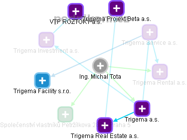 Michal Tota - Vizualizace  propojení osoby a firem v obchodním rejstříku