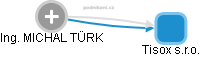 MICHAL TÜRK - Vizualizace  propojení osoby a firem v obchodním rejstříku