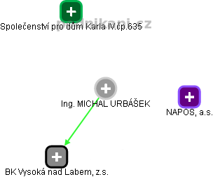 MICHAL URBÁŠEK - Vizualizace  propojení osoby a firem v obchodním rejstříku