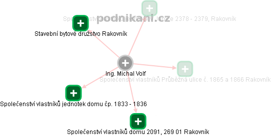  Michal V. - Vizualizace  propojení osoby a firem v obchodním rejstříku