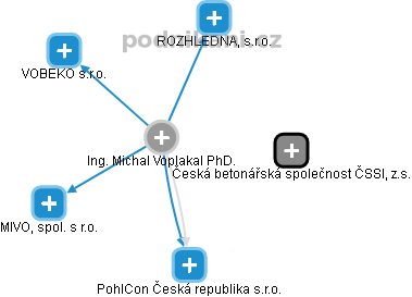 Michal Voplakal - Vizualizace  propojení osoby a firem v obchodním rejstříku