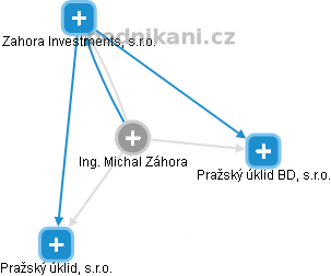 Michal Záhora - Vizualizace  propojení osoby a firem v obchodním rejstříku