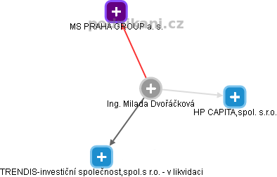 Milada Dvořáčková - Vizualizace  propojení osoby a firem v obchodním rejstříku